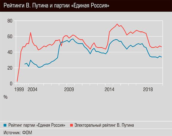 Рейтинги В. Путина и партии "Единая Россия" 49-02.jpg