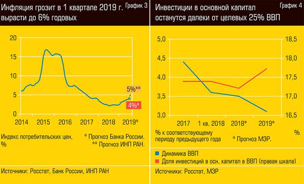 Инфляция грозит в 1 квартале 2019 г. вырасти до 6% годовых, инвестиции в основной капитал останутся далеки от целевых 25% ВВП 13-3.jpg