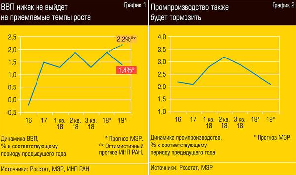ВВП никак не выйдет на приемлемые темпы роста, производство также будет тормозить 13-2.jpg