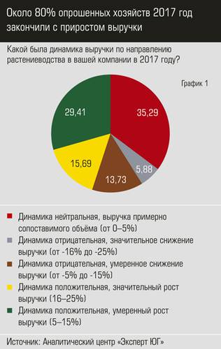 Около 80% опрошенных хозяйств 2017 год закончили с приростом выручки apk1.jpg