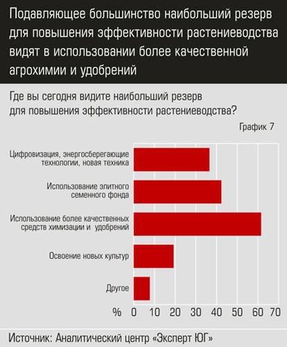 Подавляющее большинство наибольший резерв для повышения эффективности растениеводства видят в использовании более качественной агрохимии и удобрений apk10.jpg