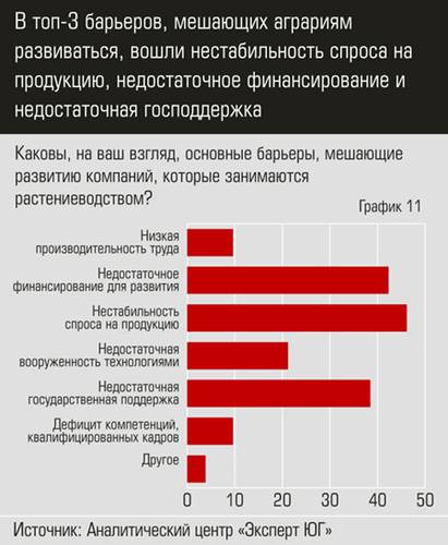 В топ-3 барьеров, мешающих аграриям развиваться, вошли нестабильность спроса на продукцию, недостаточное финансирование и недостаточная господдержка apk18.jpg