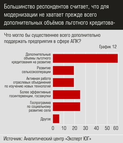 Большинство респондентов считает, что для модернизации не хватает прежде всего дополнительных объёмов льготного кредитования apk20.jpg