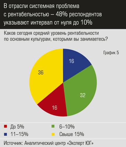 В отрасли системная проблема с рентабельностью – 48% респондентов указывают интервал от нуля до 10% apk6.jpg
