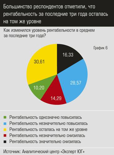 Большинство респондентов отметили, что рентабельность за последние три года осталась на том же уровне apk7.jpg