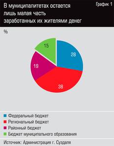 В муниципалитетах остается лишь малая часть заработанных их жителями денег 11-02.jpg В муниципалитетах остается лишь малая часть заработанных их жителями денег 11-02.jpg