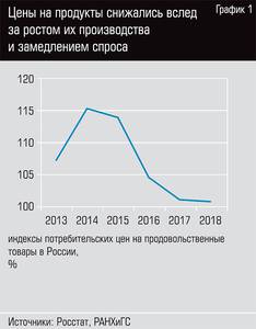 Цены на продукты снижались вслед за ростом их производства и замедлением спроса 30-02.jpg Цены на продукты снижались вслед за ростом их производства и замедлением спроса 30-02.jpg