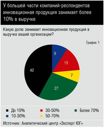 У большей части компаний-респондентов инновационная продукция занимает более 10% в выручке 40_01.jpg 