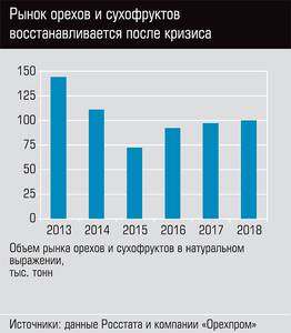 Рынок орехов и сухофруктов восстанавливается после кризиса 30-02.jpg Рынок орехов и сухофруктов восстанавливается после кризиса 30-02.jpg