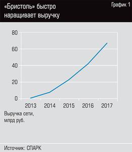 Бристоль быстро наращивает выручку 26-002.jpg Бристоль быстро наращивает выручку 26-002.jpg