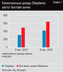 Комиссионные доходы Сбербанка растут быстрее рынка 13-02.jpg Комиссионные доходы Сбербанка растут быстрее рынка 13-02.jpg