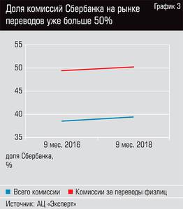 Доля комиссий Сбербанка на рынке переводов уже больше 50% 13-04.jpg Доля комиссий Сбербанка на рынке переводов уже больше 50% 13-04.jpg