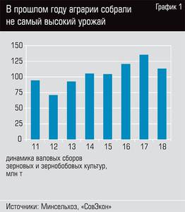 В прошлом году аграрии собрали не самый высокий урожай 18-02.jpg В прошлом году аграрии собрали не самый высокий урожай 18-02.jpg