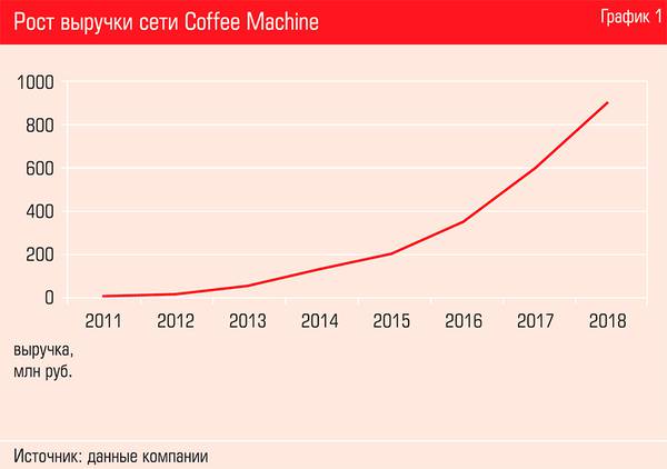 Рост выручки сети Coffee Machine 32-04.jpg