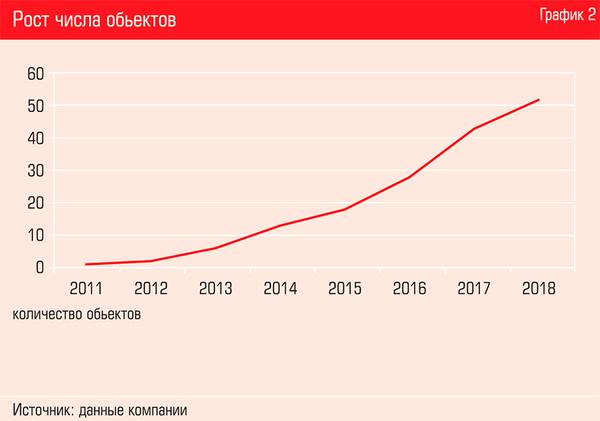 Рост числа объектов 32-05.jpg