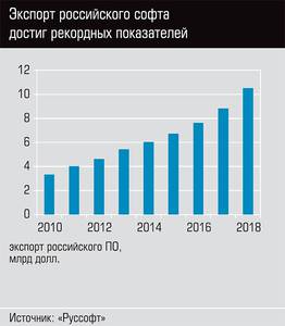 Экспорт российского софта достиг рекордных показателей 08-03.jpg Экспорт российского софта достиг рекордных показателей 08-03.jpg