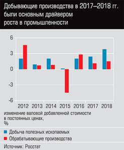 Добывающие производства в 2017-2018 гг. были основным драйвером роста в промышленности 13-02.jpg Добывающие производства в 2017-2018 гг. были основным драйвером роста в промышленности 13-02.jpg