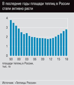 В последние годы площади теплиц в России стали активно расти 26-02.jpg В последние годы площади теплиц в России стали активно расти 26-02.jpg