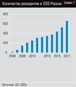Количество резидентов в ОЭЗ России 30-02.jpg Количество резидентов в ОЭЗ России 30-02.jpg