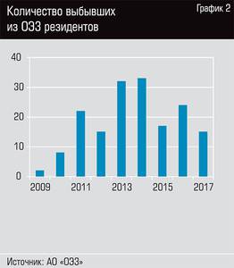 Количество выбывших из ОЭЗ резидентов 30-03.jpg Количество выбывших из ОЭЗ резидентов 30-03.jpg
