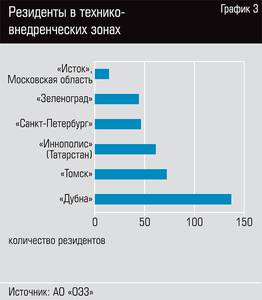 Резиденты в технико-внедренческих зонах 30-04.jpg Резиденты в технико-внедренческих зонах 30-04.jpg