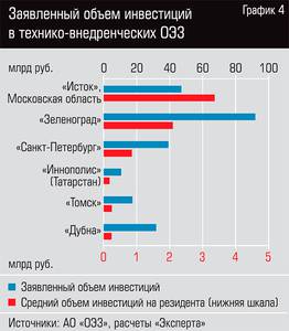 Заявленный объем инвестиций в технико-внедренческих ОЭЗ 30-05.jpg Заявленный объем инвестиций в технико-внедренческих ОЭЗ 30-05.jpg