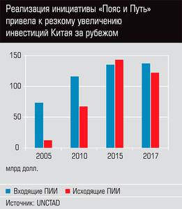 Реализация инициативы "Пояс и Путь" привела к резкому увеличению инвестиций Китая за рубежом 38-02.jpg Реализация инициативы "Пояс и Путь" привела к резкому увеличению инвестиций Китая за рубежом 38-02.jpg