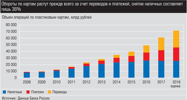 Обороты по картам растут прежде всего за счет переводов и платежей, снятие наличных составляет лишь 36% 027_expert_ural_07.jpg