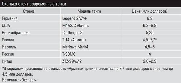 Сколько стоят современные танки 06-01.jpg