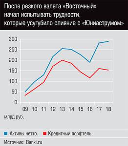 После резкого взлета "Восточный" начал испытывать трудности, которые усугубило слияние с "Юниаструмом" 18-03.jpg После резкого взлета "Восточный" начал испытывать трудности, которые усугубило слияние с "Юниаструмом" 18-03.jpg