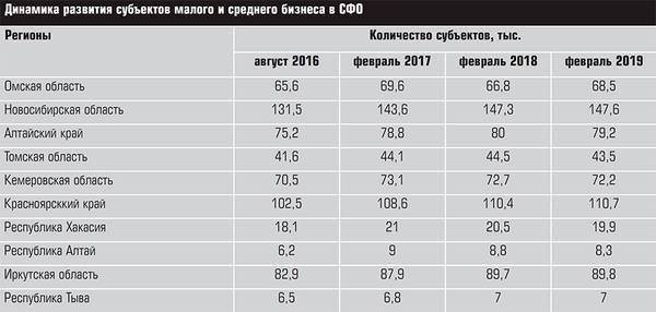 Динамика развития субъектов малого и среднего бизнеса в СФО bez-imeni-5.jpg