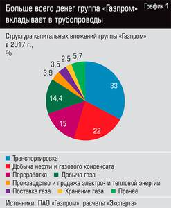 Больше всего денег группа "Газпром" вкладывает в трубопроводы 13-02.jpg Больше всего денег группа "Газпром" вкладывает в трубопроводы 13-02.jpg
