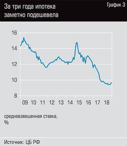 За три года ипотека заметно подешевела 18-04.jpg За три года ипотека заметно подешевела 18-04.jpg