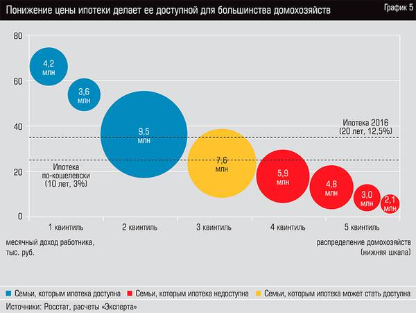 Понижение цены на ипотеки делает ее доступной для большинства домохозяйств 18-06.jpg
