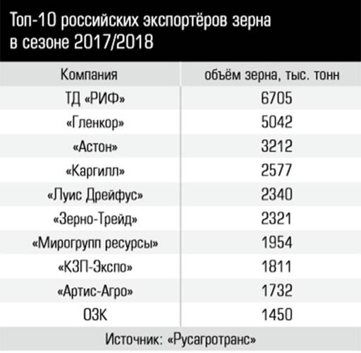 Топ-10 российских экспортёров зерна в сезоне 2017/2018 47-1.jpg
