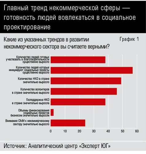 Главный тренд некоммерческой сферы — готовность людей вовлекаться в социальное проектирование 66-01.jpg