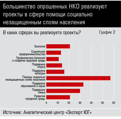 Большинство опрошенных НКО реализуют проекты в сфере помощи социально незащищенным слоям населения 66-02.jpg
