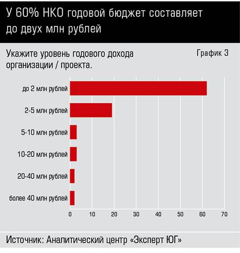 У 60% НКО годовой бюджет составляет до двух млн рублей 66-03.jpg