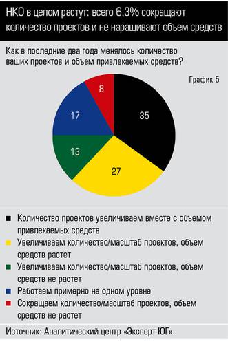 НКО в целом растут: всего 6,3% сокращают количество проектов и не наращивают объем средств 66-05.jpg