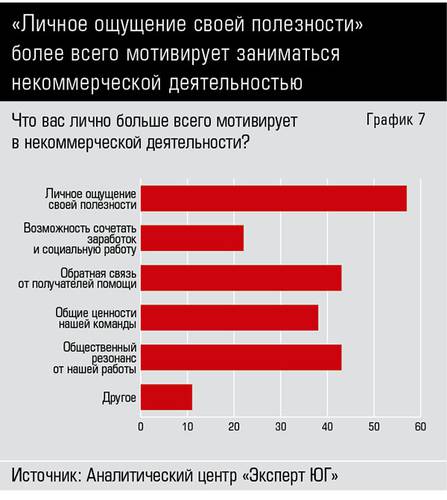 «Личное ощущение своей полезности» более всего мотивирует заниматься некоммерческой деятельностью 66-07.jpg