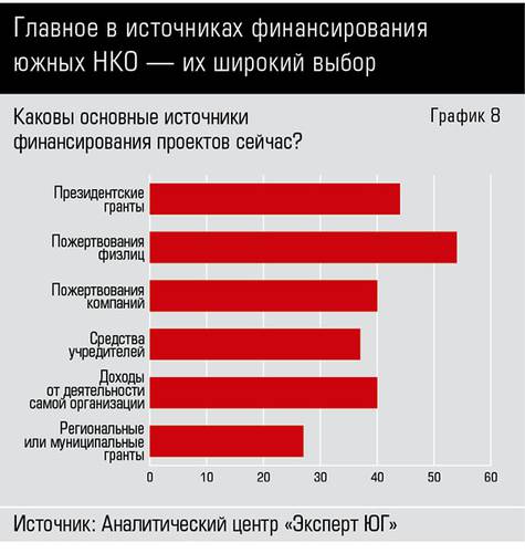 Главное в источниках финансирования южных НКО — их широкий выбор 66-08.jpg