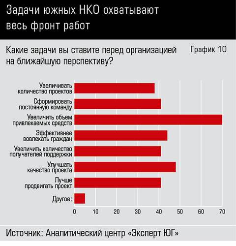 Задачи южных НКО охватывают весь фронт работ 66-10.jpg