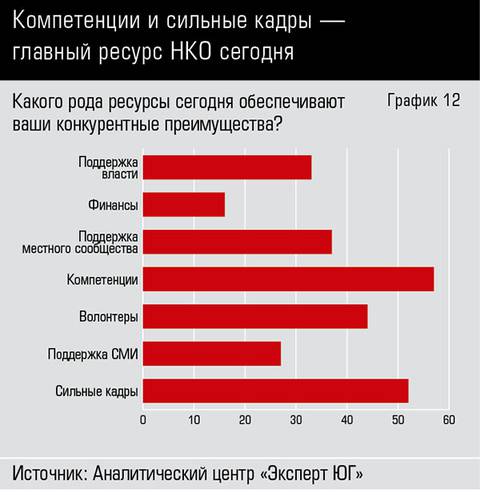 Компетенции и сильные кадры — главный ресурс НКО сегодня 66-12.jpg