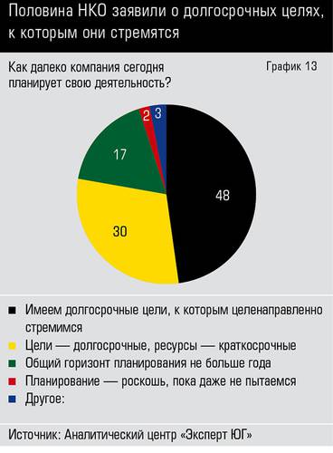 Половина НКО заявили о долгосрочных целях, к которым они стремятся 66-13.jpg
