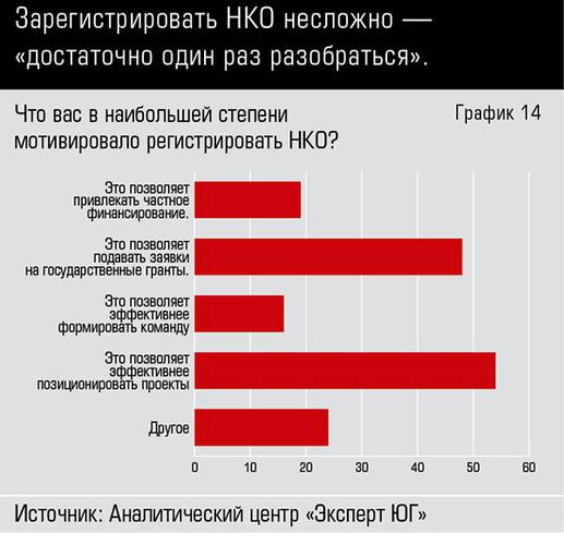 Зарегистрировать НКО несложно — «достаточно один раз разобраться». 66-14.jpg