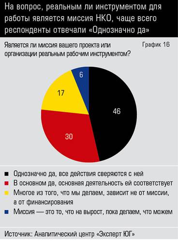 На вопрос, реальным ли инструментом для работы является миссия НКО, чаще всего респонденты отвечали «Однозначно да» 66-16.jpg