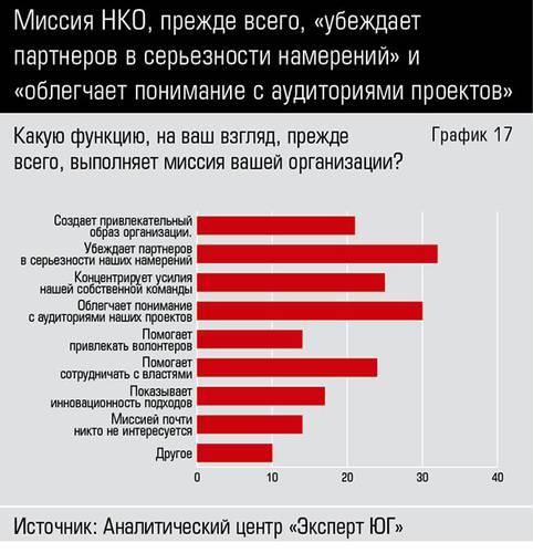 Миссия НКО, прежде всего, «убеждает партнеров в серьезности намерений» и «облегчает понимание с аудиториями проектов» 66-17.jpg