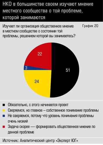 НКО в большинстве своем изучают мнение местного сообщества о той проблеме, которой занимаются 66-20.jpg