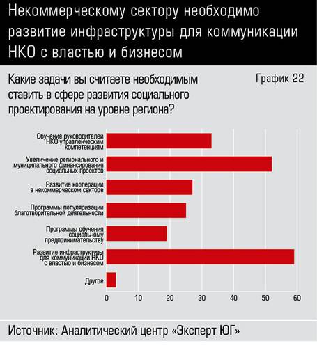 Некоммерческому сектору необходимо развитие инфраструктуры для коммуникации НКО с властью и бизнесом 66-22.jpg