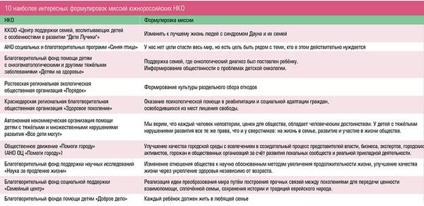 10 наиболее интересных формулировок миссий южнороссийских НКО 71.jpg